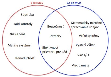 Diagram porovnávajúci veľkosti fusakov