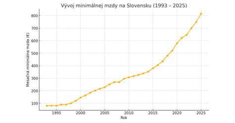 Graf zobrazujúci vývoj legislatívy interrupcií