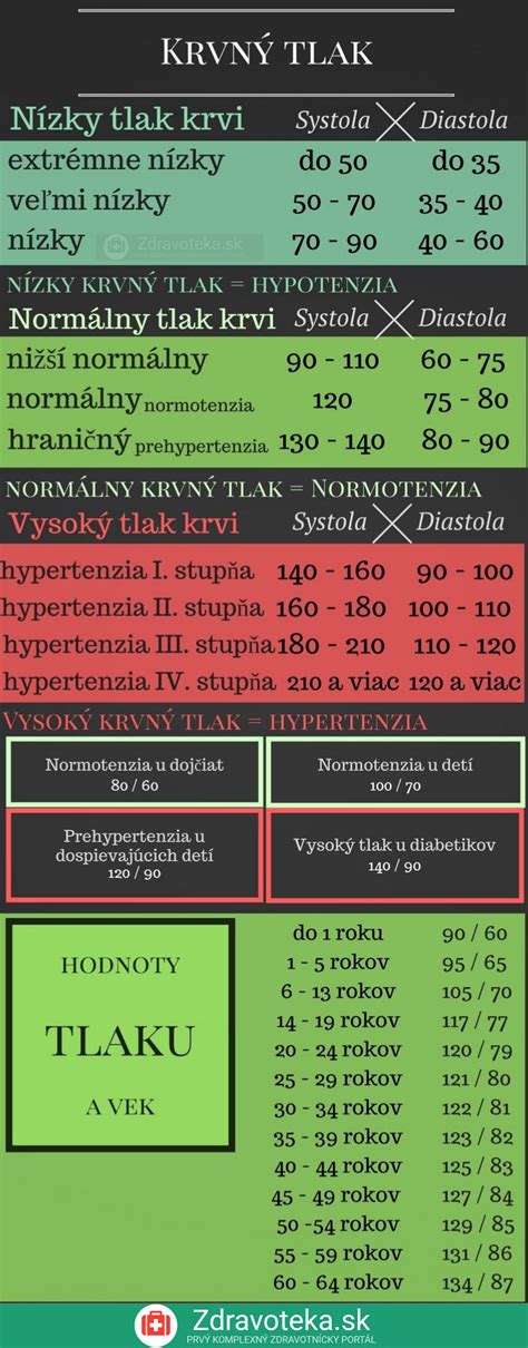 Infografika znázorňujúca príznaky nízkeho krvného tlaku