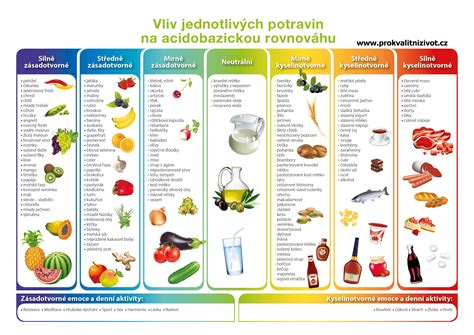 Obrázok rôznych potravín so symbolmi zakázané/povolené