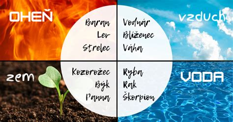 Symbolické zobrazenie živlov ohňa, zeme, vzduchu a vody