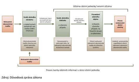 Diagram znázorňujúci proces tvorby a rozpúšťania krvnej zrazeniny
