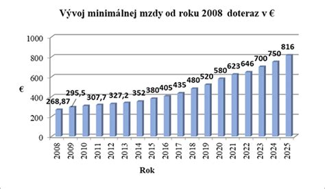 Graf znázorňujúci vývoj minimálnej mzdy a jej vplyv na daňový bonus