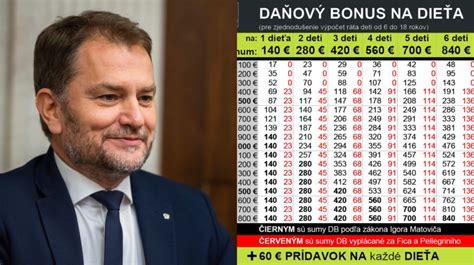 Infografika s vekovými kategóriami a výškou daňového bonusu
