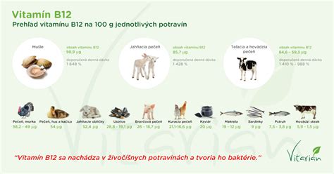 Infografika zobrazujúca potravinové zdroje vitamínu B12