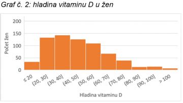 Graf porovnávajúci odporúčané denné dávky vitamínu B12 podľa veku