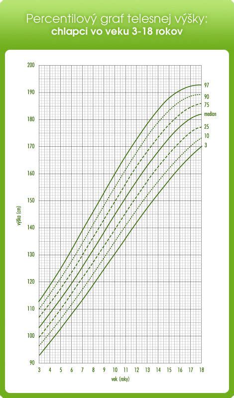 Detská váha a rastový graf