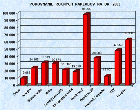 Porovnanie obsahu živín v rôznych druhoch hamburgerov