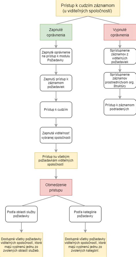 Grafické znázornenie procesu zmeny zdravotnej poisťovne