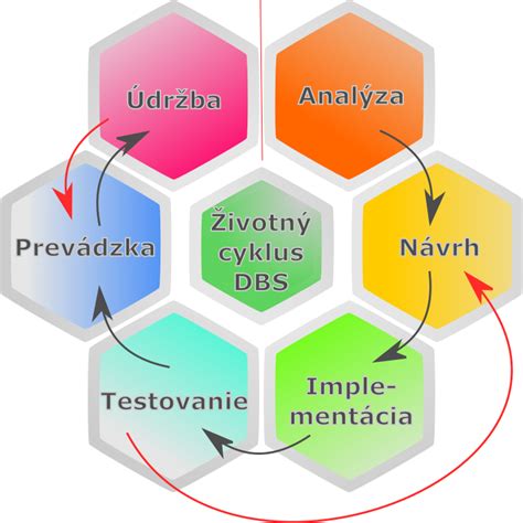 Infografika znázorňujúca cyklus striedania bielkovinových a sacharidových dní v šesťlístkovej diéte.