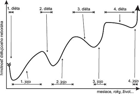 Graf porovnávajúci pomalé a rýchle chudnutie s jojo efektom