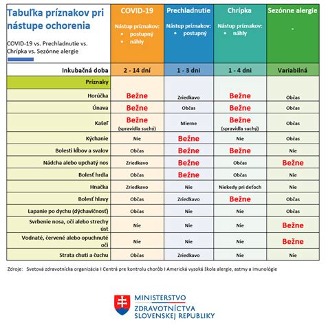 Porovnávacia tabuľka príznakov ovčích kiahní a osýpok