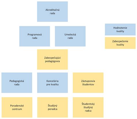 Diagram štruktúry väzenia