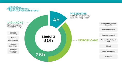 Diagram časového rozdelenia starostlivosti počas roka