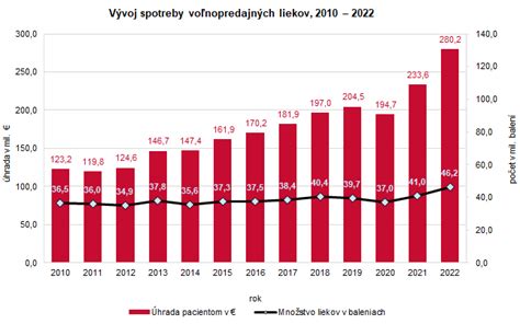 Graf porovnávajúci účinky liekov a hladovania