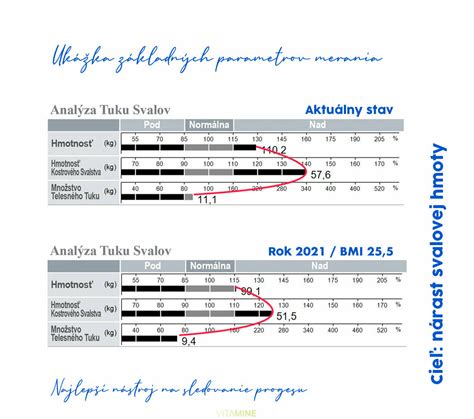 Porovnanie straty svalovej hmoty a tukovej hmoty počas hladovania