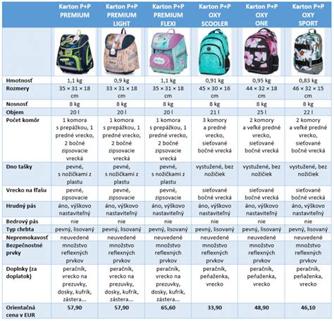 Graf s odporúčanými hmotnosťami školských tašiek podľa ročníkov