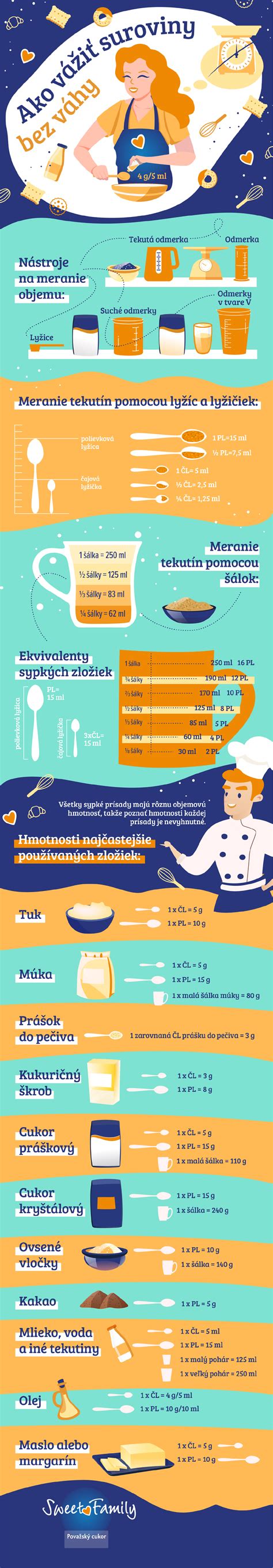 Infografika zobrazujúca rozloženie váhy pred a po diéte
