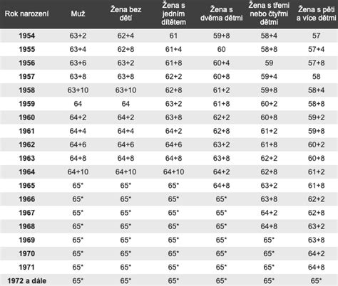Grafické znázornenie veku odchodu do dôchodku v závislosti od počtu detí