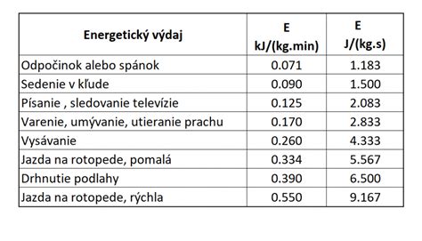 Graf porovnávajúci energetický výdaj pri rôznych typoch zamestnania