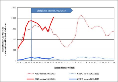 graf porovnávajúci chorobnosť dojčených a nedojčených detí