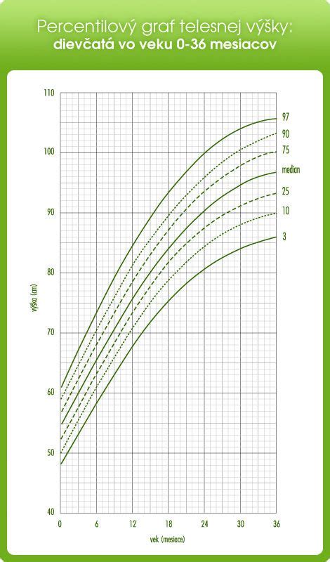 Percentilové grafy rastu dieťaťa