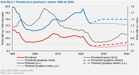 Graf ukazujúci pokles plodnosti s vekom ženy