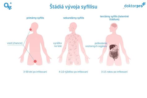 Diagram zobrazujúci rôzne štádiá tehotenstva a časy, kedy dochádza k potratom