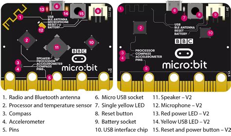 Micro:bit s pripojenými komponentami