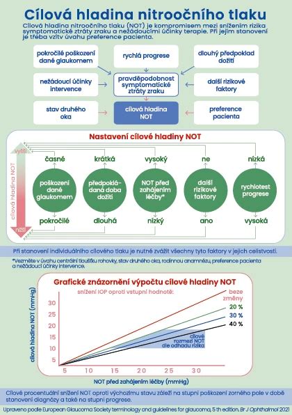 Infografika zobrazujúca zníženie hladiny kortizolu vplyvom jogy