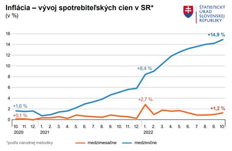 Graf vývoja inflácie na Slovensku