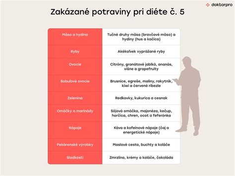Infografika zobrazujúca potraviny povolené a zakázané pri diéte č. 5
