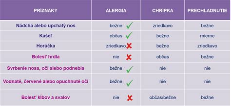 Porovnanie príznakov chrípky a prechladnutia